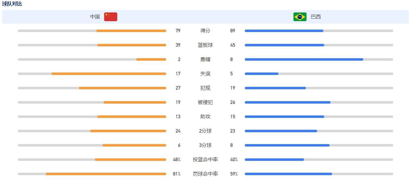 第31分钟，切尔西前场打出配合，里斯-詹姆斯接到帕尔默的分球，随即倒三角传球，跟进的恩佐爆射被波普扑出。